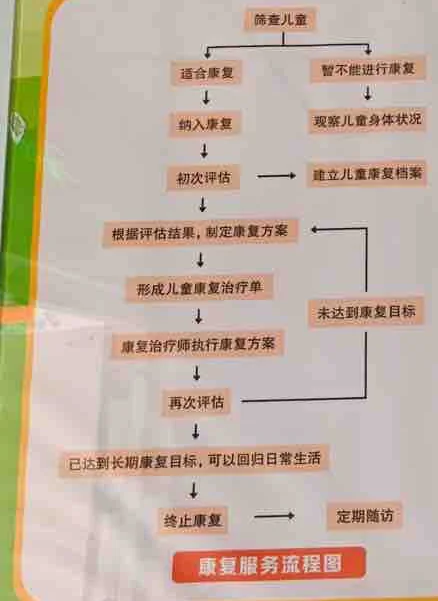 唐肖肖公益实践:福利院展示的康复服务流程图。