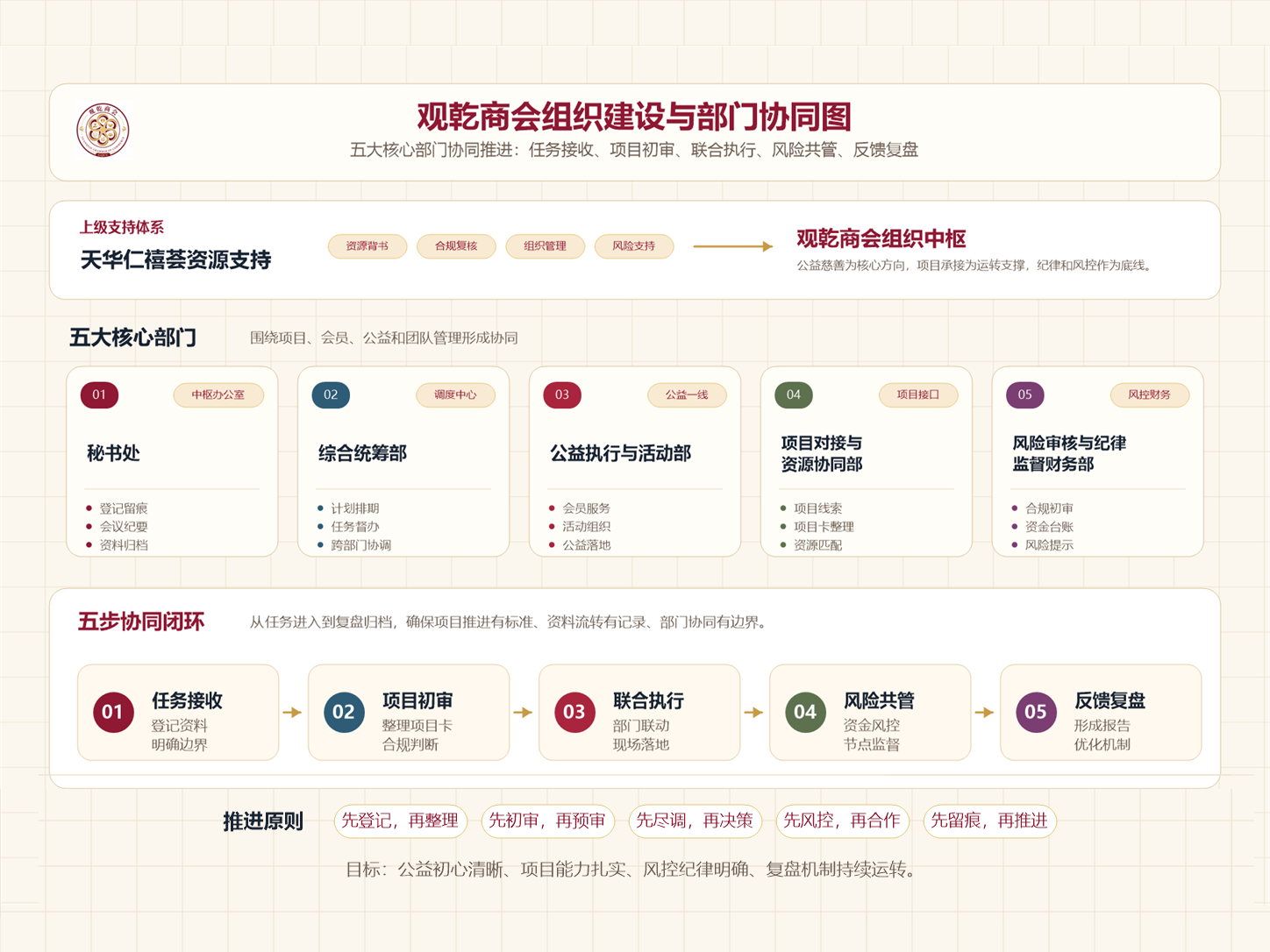 观乾商会组织建设与部门协同图