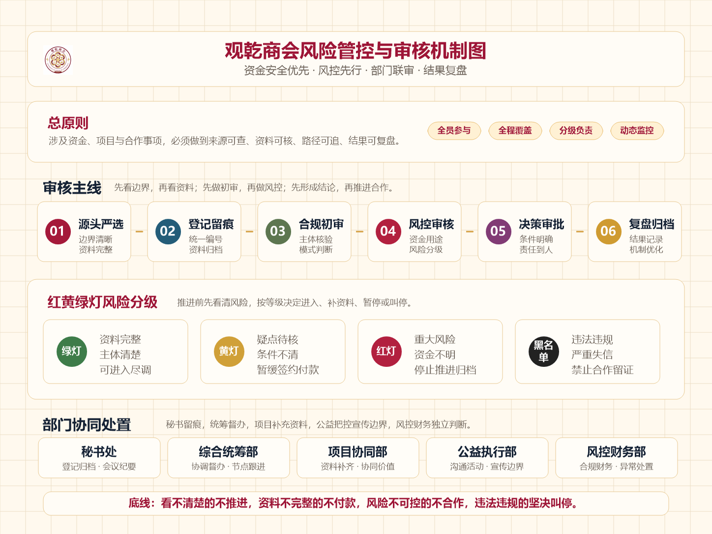 观乾商会风险管控与审核机制图