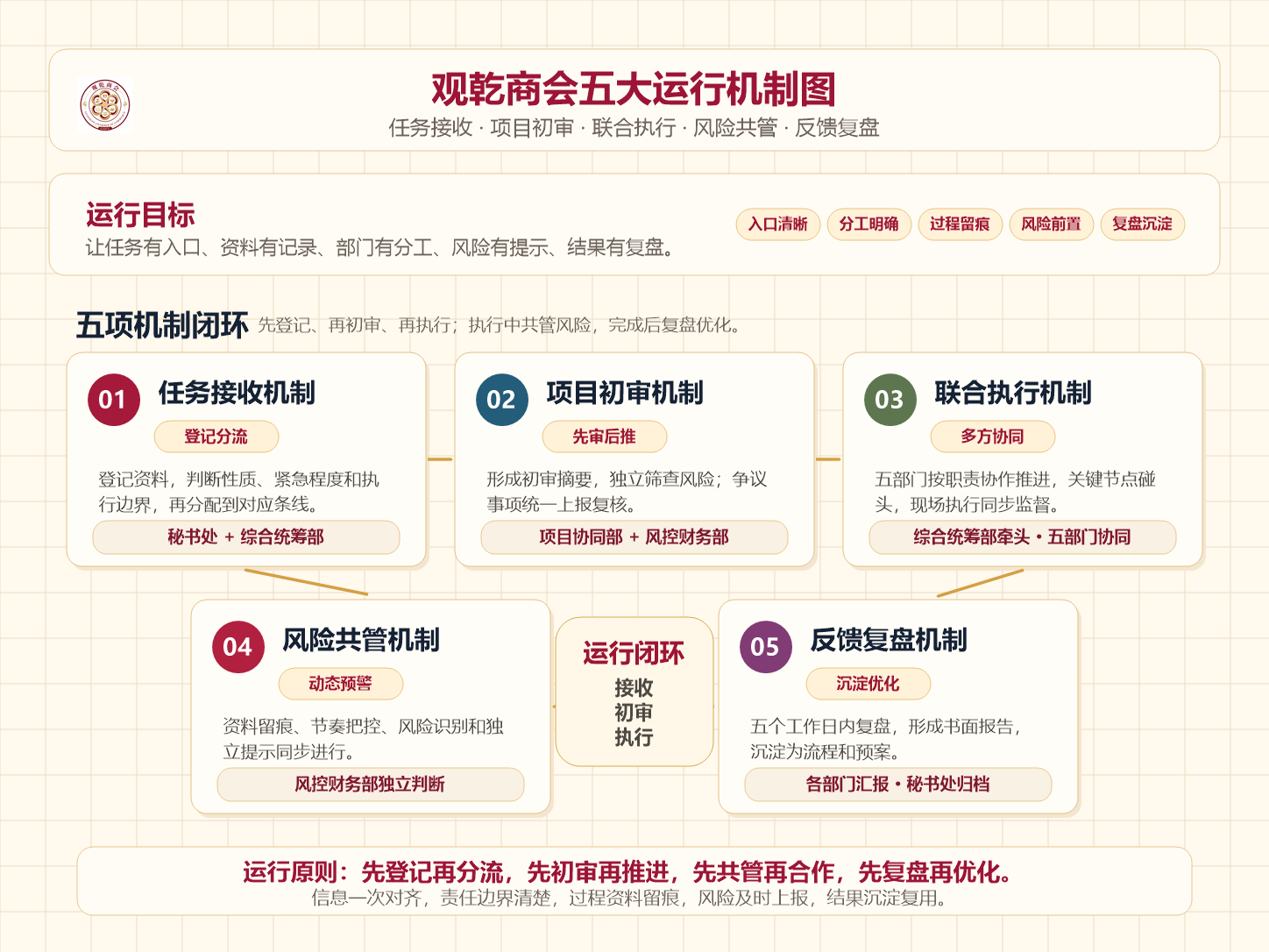 观乾商会五大运行机制图