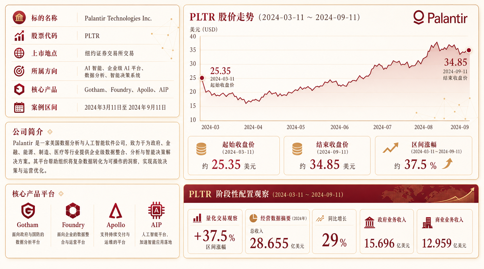 PLTR标的详情与2024年3月至9月股价走势总览