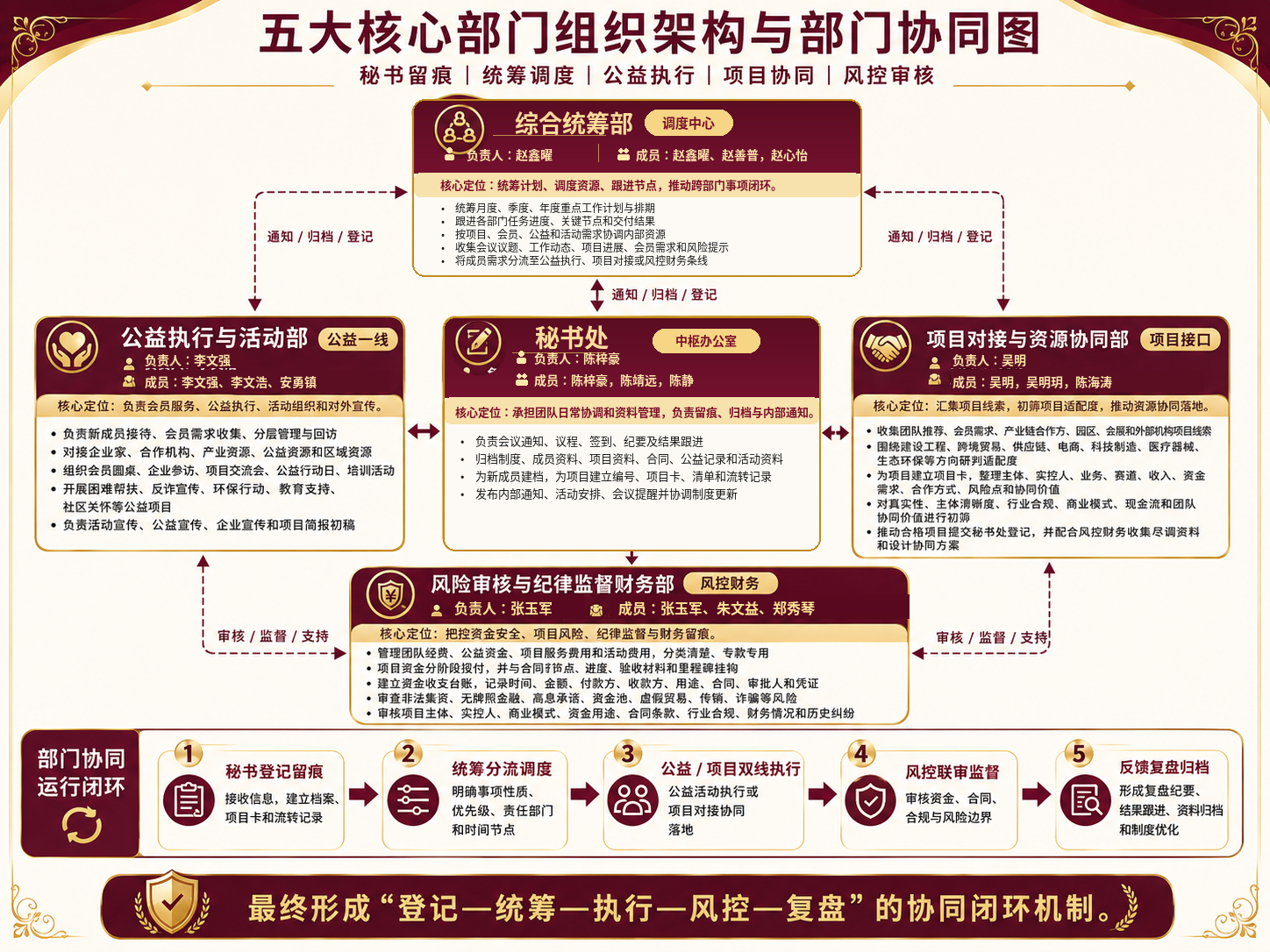 观乾商会组织建设与部门协同图