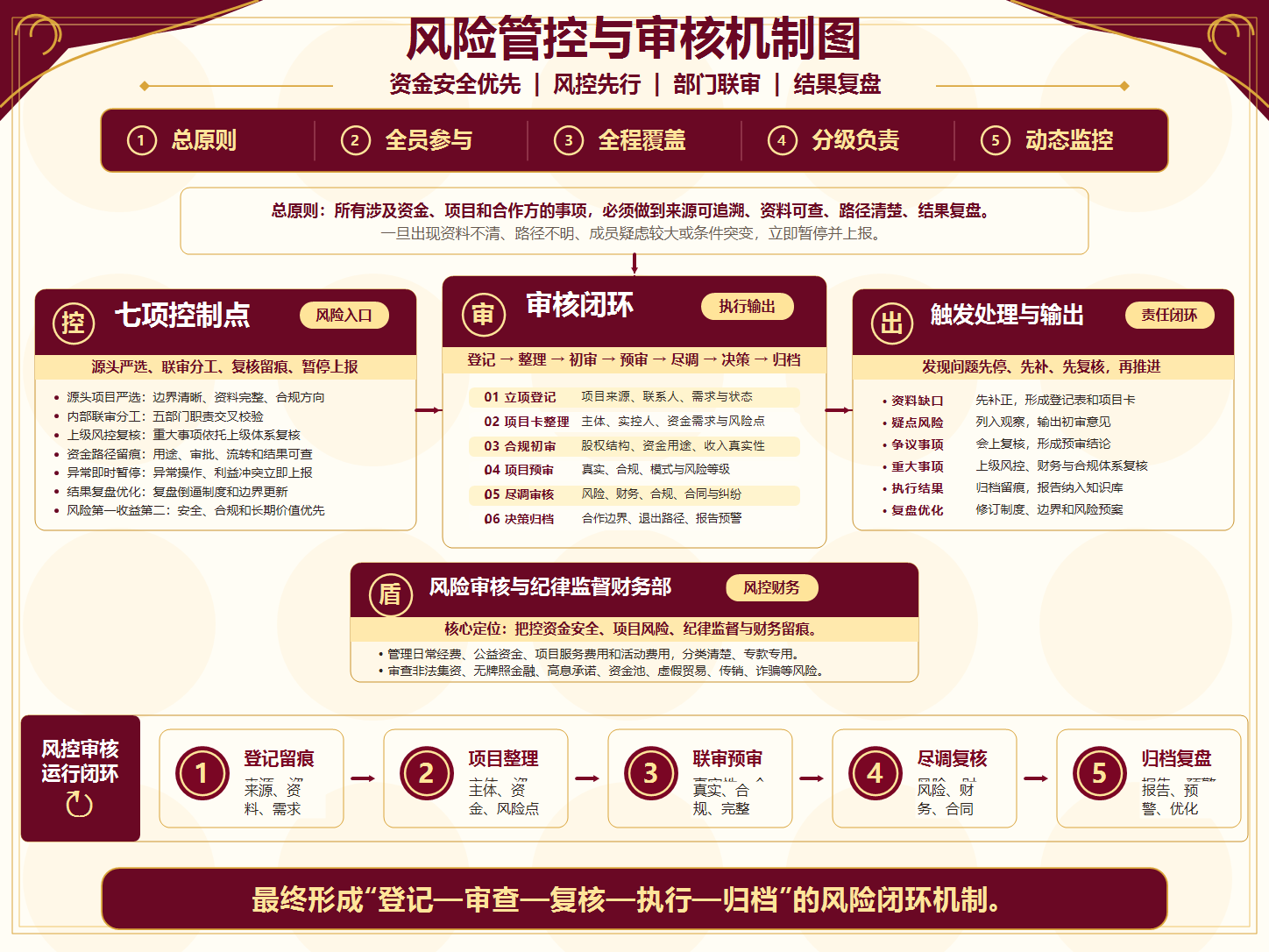 观乾商会风险管控与审核机制图