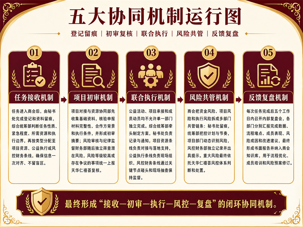 观乾商会五大运行机制图
